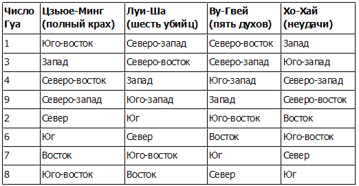 Гуа рассчитать для женщин. Фен шуй направления по числу Гуа. Таблица Гуа. Благоприятные и неблагоприятные направления по числу Гуа. Число Гуа 8 благоприятные направления.