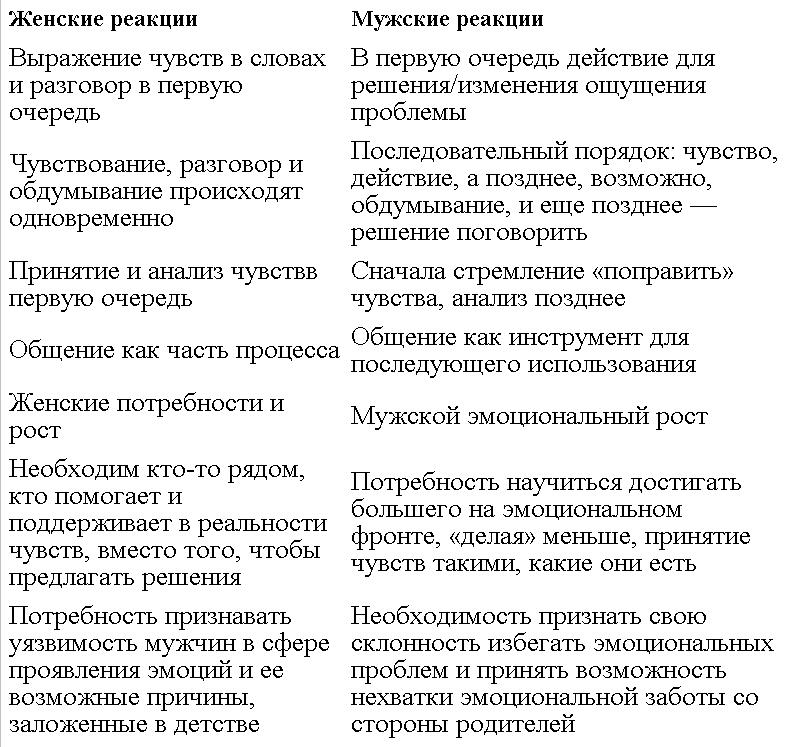 Потребность женщин в мужчинах. Базовые мужские потребности. Базовые потребности мужчины и женщины. Сатья потребности мужчин и женщин. Базовые потребности мужчины в отношениях с женщиной.