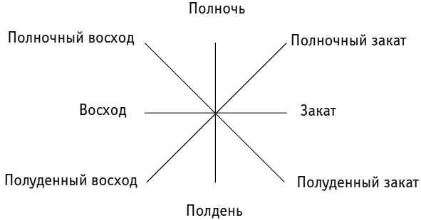 Будь на стороне света. Стороны света морская терминология. Морские термины сторон света. Короли сторон света. Роман 3 стороны света.