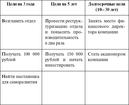 Профессиональные планы на ближайшие 5 лет