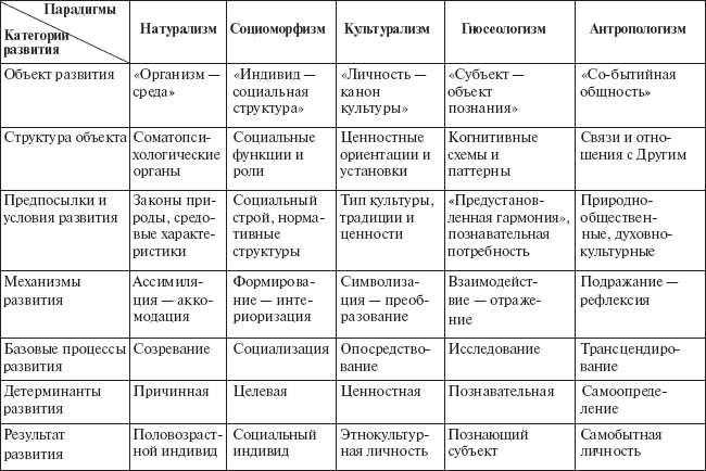 Практическое задание 1 заполните таблицу история развития психологии по образцу