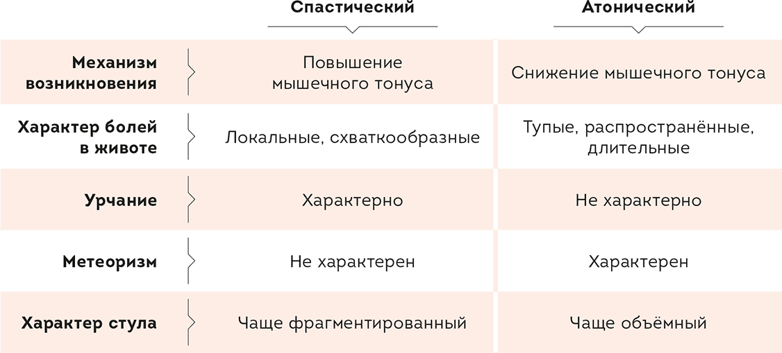 Схема лечения спастического запора