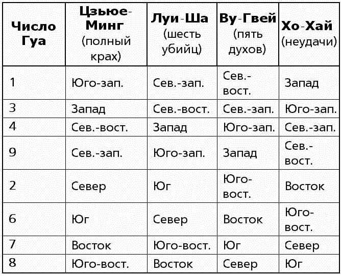 Гуа рассчитать для женщин. Таблица Гуа. Гуа 6 направления. Стихия по числу Гуа. Благоприятные и неблагоприятные направления по числу Гуа.