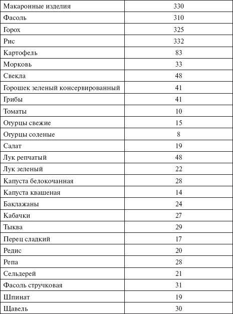 Фасоль жареная калорийность