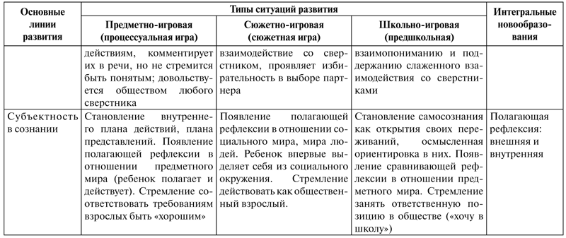 Социальная ситуация развития в раннем возрасте описывается схемой