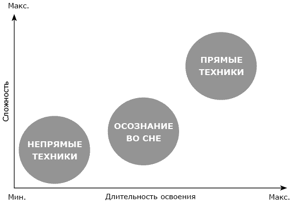 Войти техника. Фаза практический учебник.