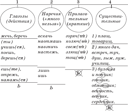 Ь знак после шипящих в разных частях речи презентация