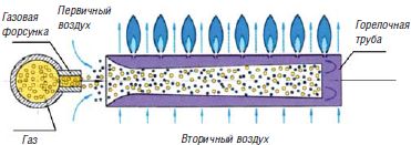 Газовый котел воздух воздух. Диффузионные газовые горелки. Диффузионная газовая горелка принцип работы. Диффузионная горелка принцип. Диффузионных газовых горелок.