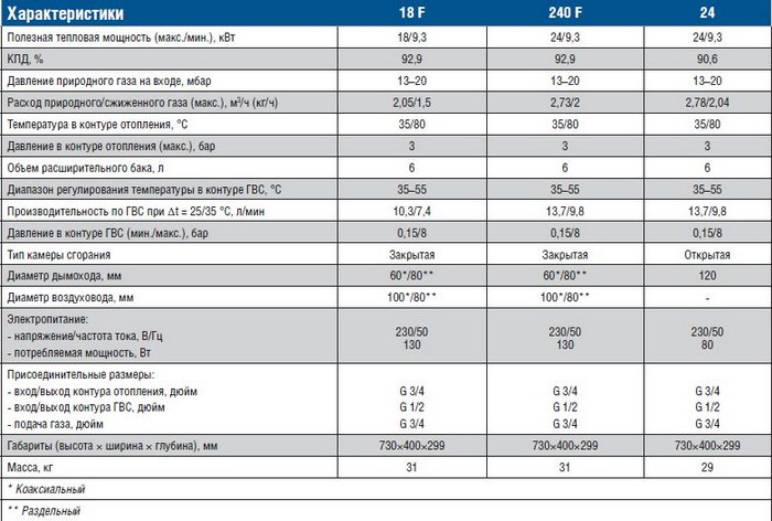 Характеристики котла бакси 24. Котёл Baxi main four 240 f. Потребляемая мощность газового котла Baxi 240f. Котёл газовый Baxi 24 КВТ технические характеристики. Газовый котел Baxi Eco four 24 потребление электроэнергии.