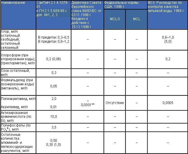 Норматив контроля. Нормативы контроля качества. Безвредность воды по химическому составу. Безвредность питьевой воды это. Безвредность питьевой воды по химическому составу определяется.
