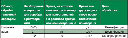 Концентрация серебра. Таблица приготовления серебряной воды. Концентрации серебряной воды. Таблица серебра в воде. Таблица приготовления серебряной повы ионизатором.