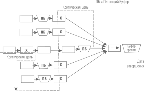 Метод критической цепи. Критическая цепь Голдратт. Метод критической цепи в управлении проектами. Метод критическлй цели. Буфер проекта по методу критической цепи.