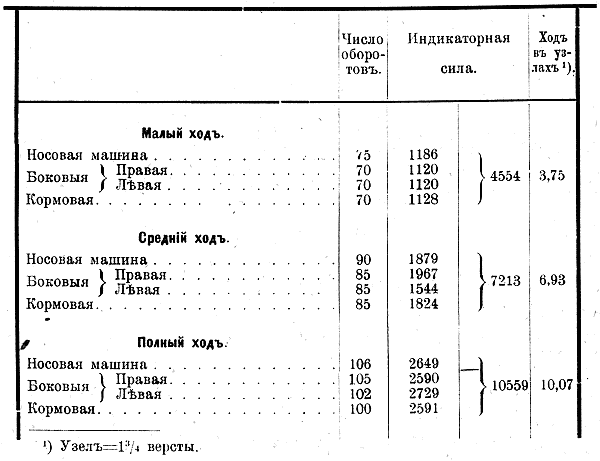 Средний ход. Полный ход средний ход малый ход корабля.