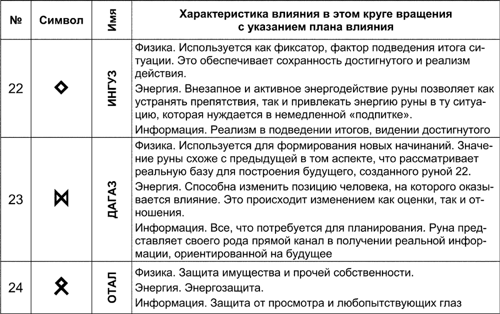 Описание рун и их значение. Значение рун описание. Руны расшифровка символов. Значения рун и их толкования. Руны характеристики каждой.