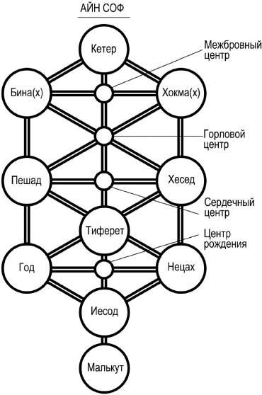 10 сфирот схема с описанием