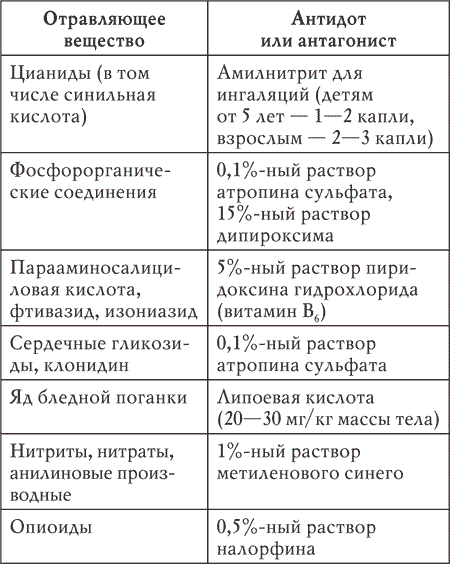 Антидот жж. Антидоты отравляющих веществ. Антидоты при отравлениях таблица. Отравляющие вещества и антидоты. Антидоты отравляющих веществ таблица.