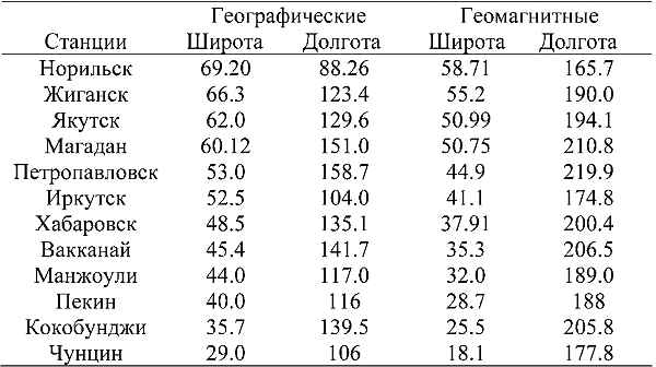 Географические координаты норильска. Координаты Норильска. Географические координаты города Норильск. Норильск широта и долгота.