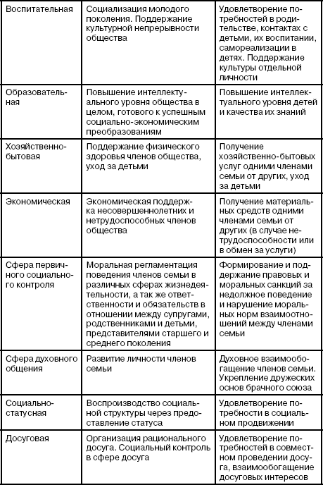 Репродуктивная функция семьи удовлетворяет фундаментальную потребность общества. Функции семьи Обществознание таблица. Основные функции семьи таблица. Функции семьи. Эйдемиллер функции семьи.