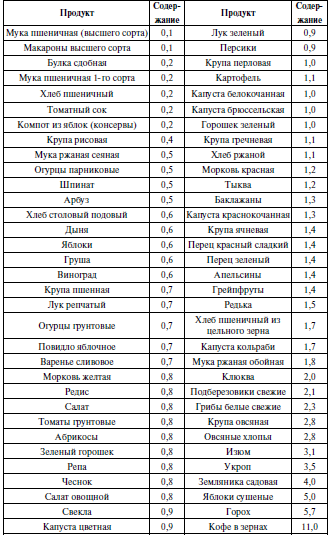 Ягоды и фрукты богатые клетчаткой список с картинками