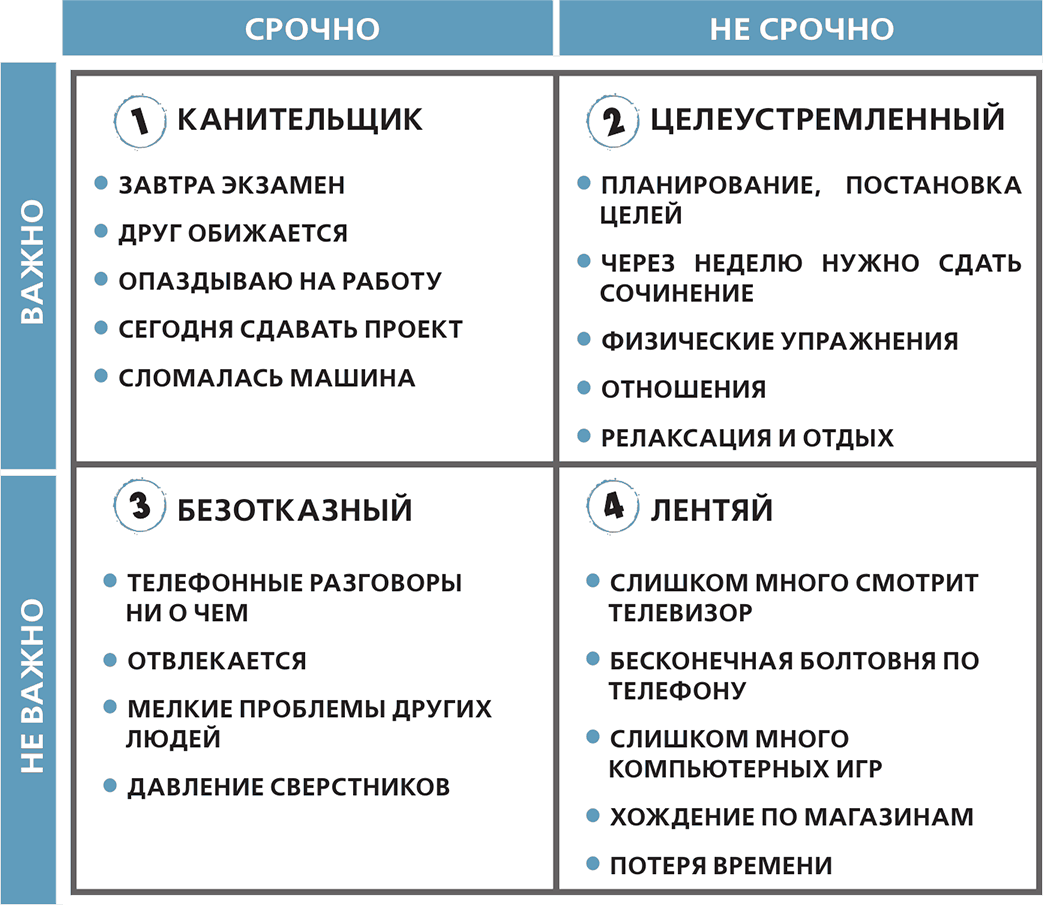 Управление временем по стивену кови презентация