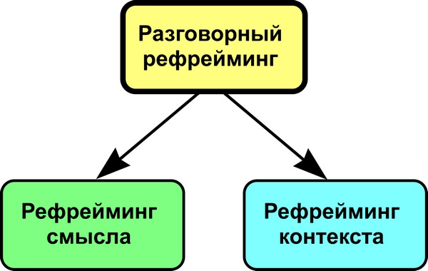 6 шаговый рефрейминг схема