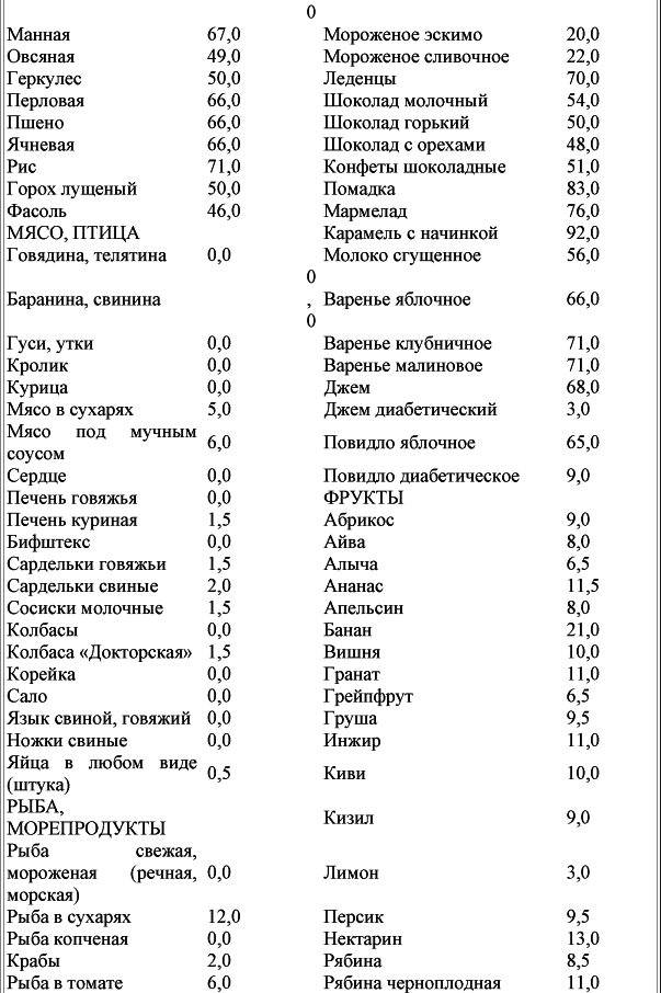 Таблица продуктов кремлевская. Таблица условных единиц кремлевской диеты. Таблица продуктов кремлевской диеты. Кремлёвская диета таблица напитки. Кремлёвская диета таблица полная меню для простых.