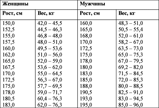 Вес парней. Норма веса и роста у мужчин. Норма веса при росте 175 у мужчин. Норма веса при росте 170 мужчина. Рост 175 для мужчины норма веса.