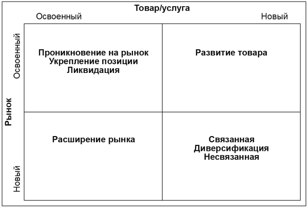 Новые товары освоение рынка новыми товарами. Стратегия проникновения на рынок. Проникновение на новые рынки это. Конкурентные стратегии Ансоффа. Корпоративные стратегии и. Ансоффа.