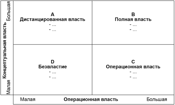 Матрица власть интерес предназначена для того чтобы менеджер проекта мог