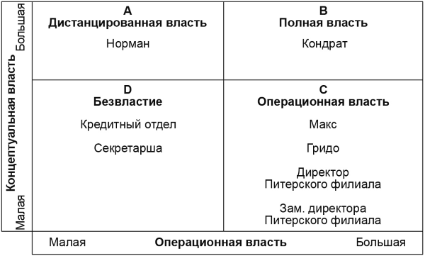 Матрица власть интерес предназначена для того чтобы менеджер проекта мог