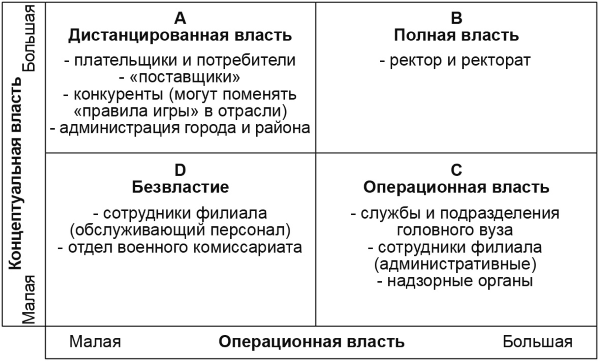 Матрица власть интерес предназначена для того чтобы менеджер проекта мог