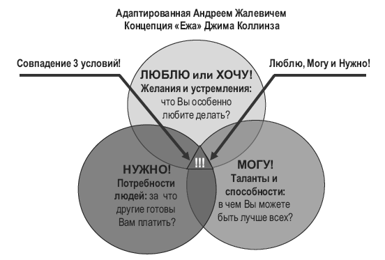 Три концепция. Джим Коллинз концепция ежа. Концепция ежа. Три круга концепции ежа. От хорошего к великому концепция ежа.