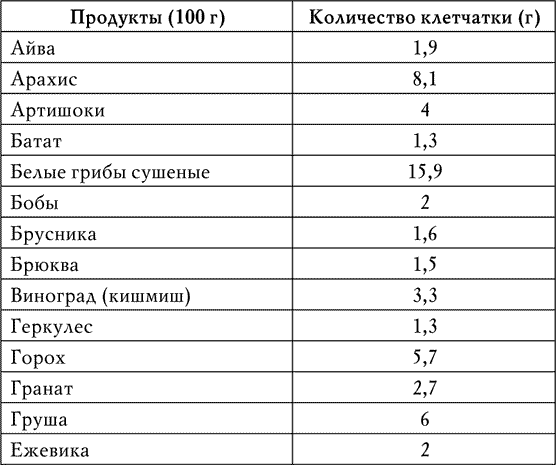 Таблица содержания клетчатки. Содержание пищевых волокон в продуктах. Пищевые волокна в продуктах таблица. Содержание пищевых волокон в продуктах таблица.