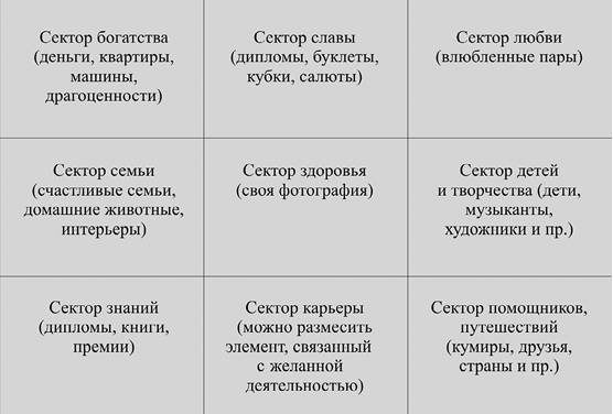 Аффирмации карта желаний сектор семья