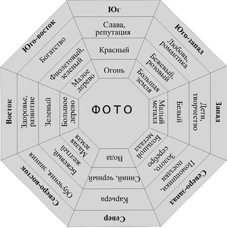 Карта фен шуй желаний по фен