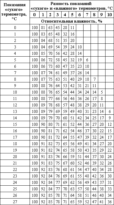 Психометрические таблицы влажности