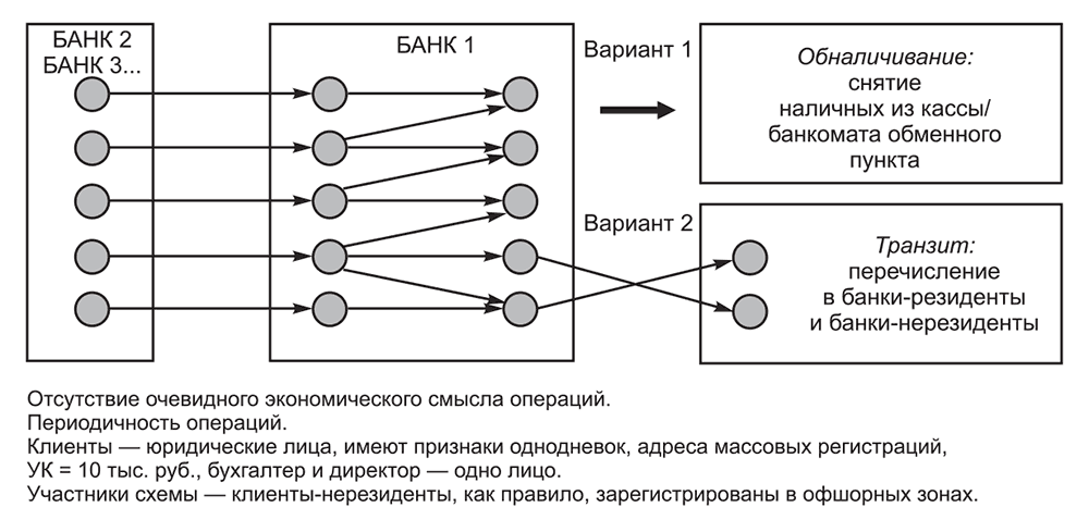 Схема обналичивания в 2019 году представлена в основном следующими типами операций