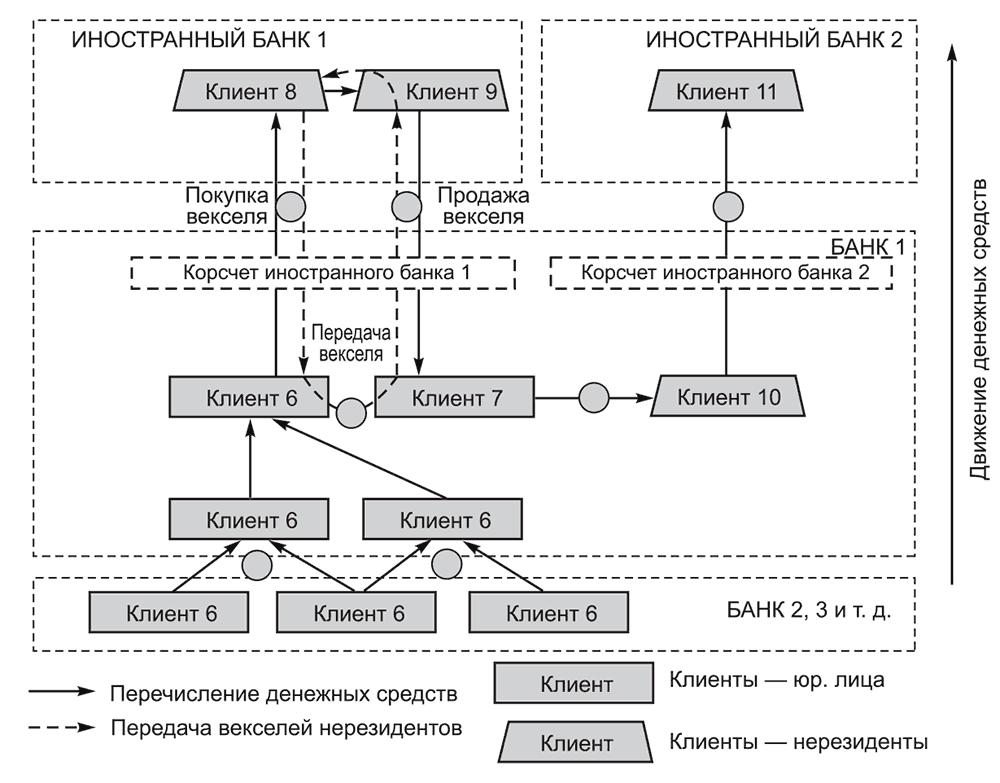 Дробление операций. Операции банков с векселями. Система передачи банковских сообщений. Иностранный банк клиент. Покупка векселя у банка схема.