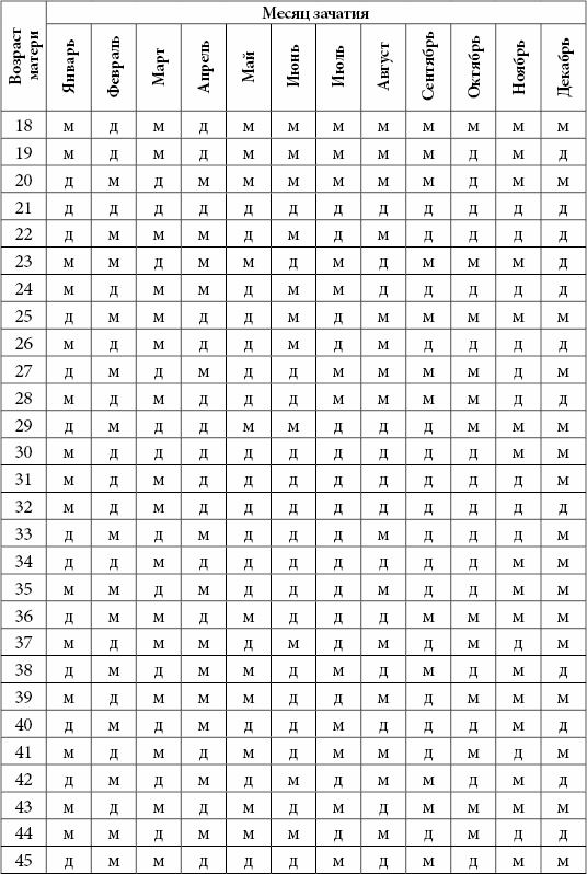 Дата рождения по дате зачатия. Таблица определить пол ребенка по возрасту матери. Таблица зачатия по месяцам. Таблица определения пола ребенка по возрасту матери. Таблица зачатия по возрасту.