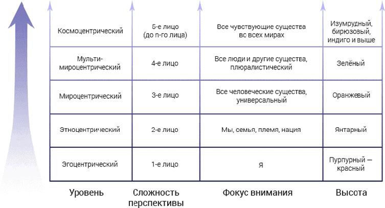 Модуль практики. Практика интегральной жизни Кен Уилбер. Интегральные практики Кена Уилбера. Интегральная практика. Практика интегральной жизни.