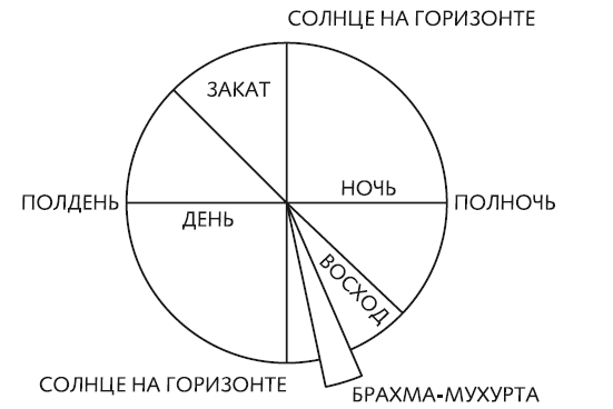 Диначарья режим дня по аюрведе схема