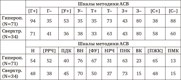 Опросник анализ семейных взаимоотношений эйдемиллер юстицкис. Шкалы опросника АСВ.. Анализ семейных взаимоотношений. Опросник анализ семейных взаимоотношений. Анализ семейных взаимоотношений АСВ.