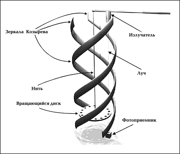 Чертежи зеркал козырева