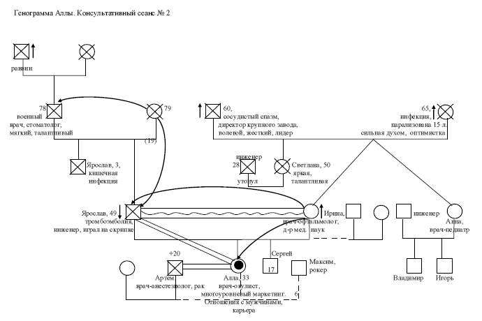 Семейная генограмма образец