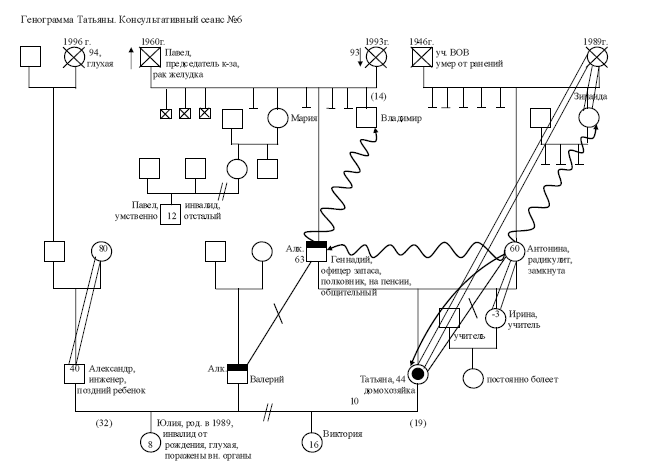 Образец генограммы семьи