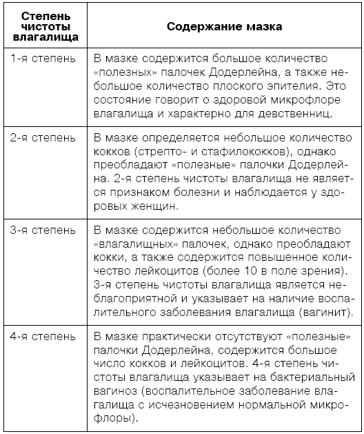 Степень частоты. Первая степень чистоты мазка влагалища. Степень чистоты мазка на флору 4. 3 Степень чистоты влагалищного мазка. Степени чистоты гинекологического мазка у женщин.