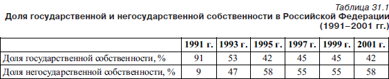 Распределение государственной собственности. Соотношение государственной и частной собственности. Доля государственной собственности. Соотношение частной и государственной собственности в России. Доля государственной собственности в РФ 2020.