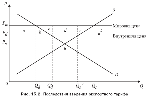 Последствия экспорта. Введение тарифа на экспорт график. Введение экспортной квоты график. Экспортный тариф последствия. Механизм экспортного тарифа.