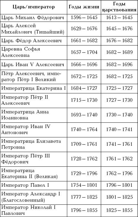 Полный энциклопедический справочник история россии в картах схемах таблицах