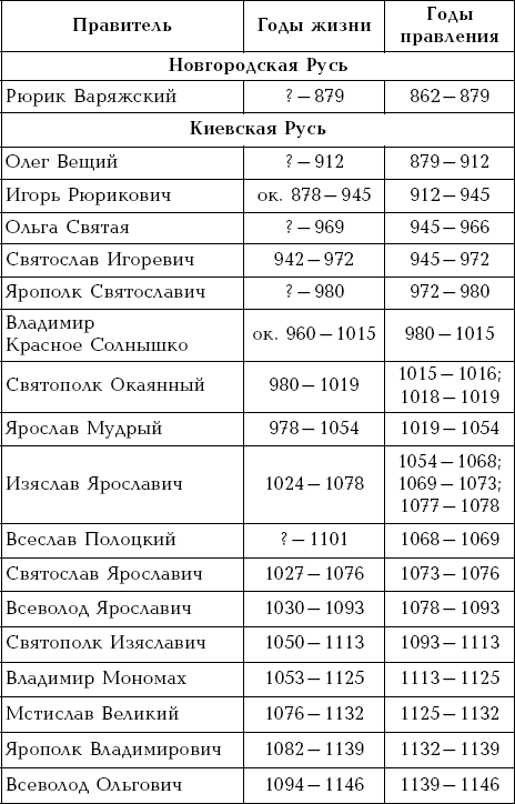 Схема правителей россии от рюрика